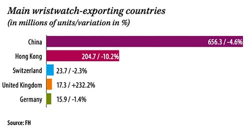 Main wristwatch-exporting countries