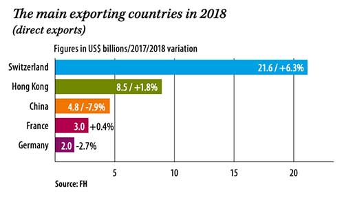 The main exporting countries in 2018 